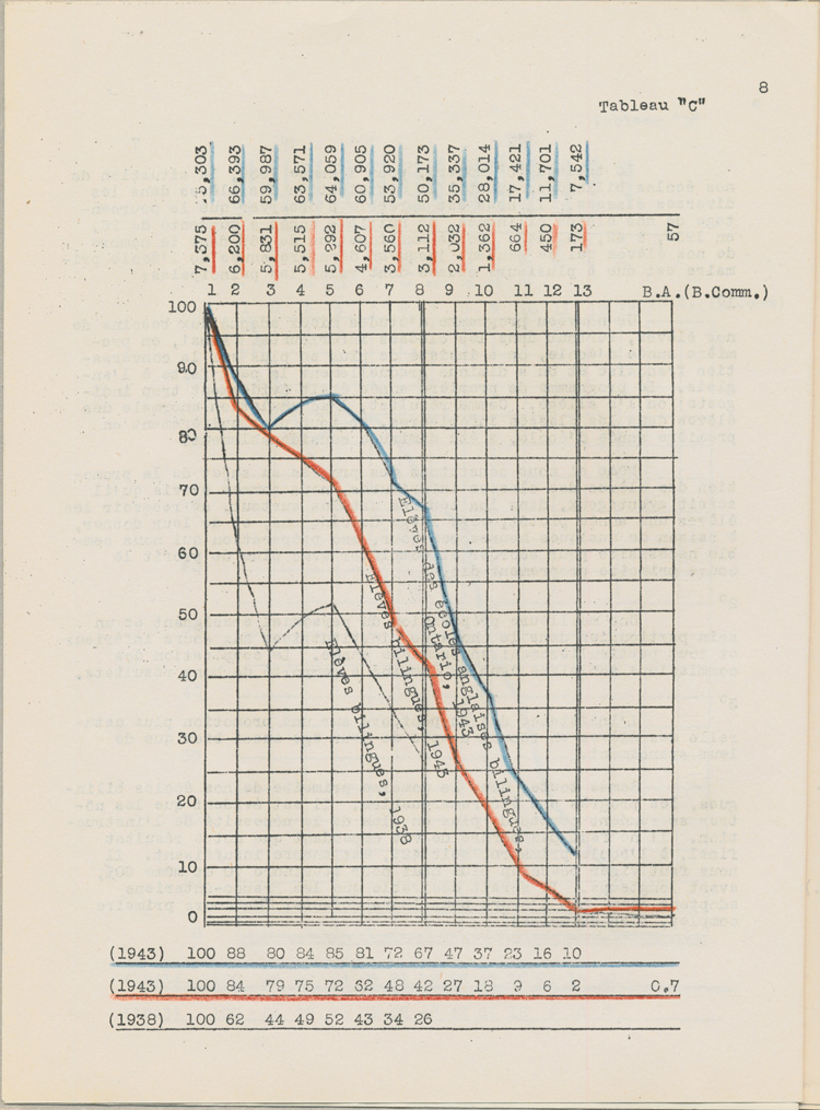 Reproduction de la huiti&egrave;me page de Une &eacute;tude sur l’&eacute;tat des &eacute;coles bilingues de l’Ontario, par Robert Gauthier, Ren&eacute; Lamoureux, Henri Lemieux, Ad&eacute;lard Gascon, Laurier Carri&egrave;re et Joseph Beaulieu, octobre 1944.